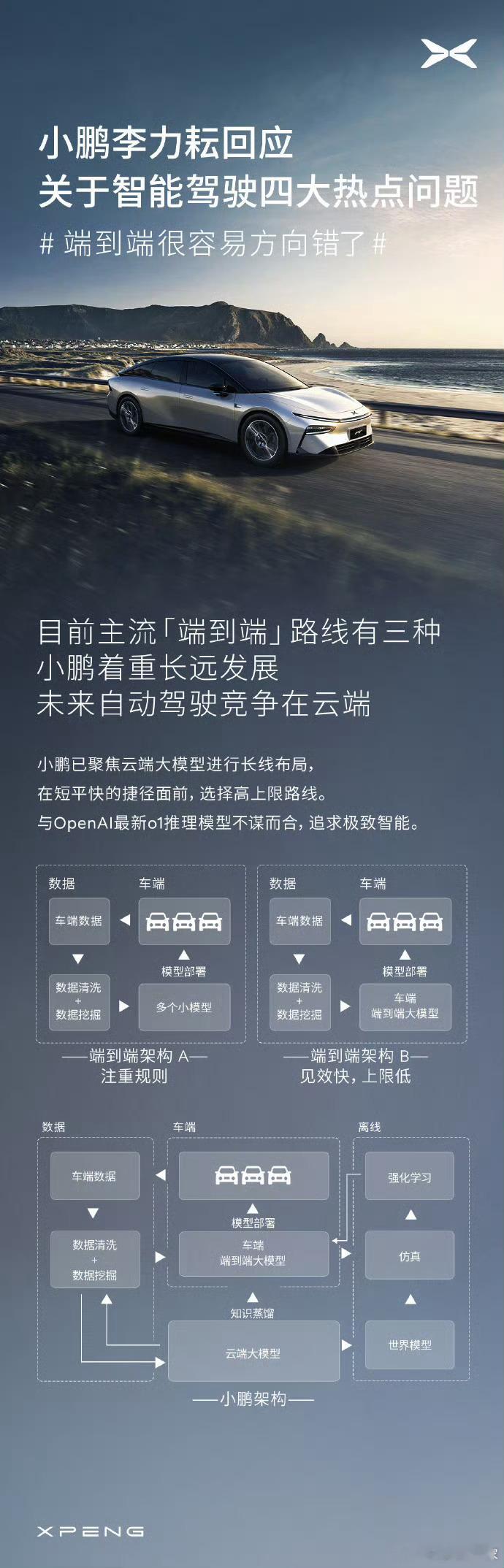 #小鹏P7+ AI智驾技术分享会#发布了AI天玑5.4.0系统，主要是升级了四大