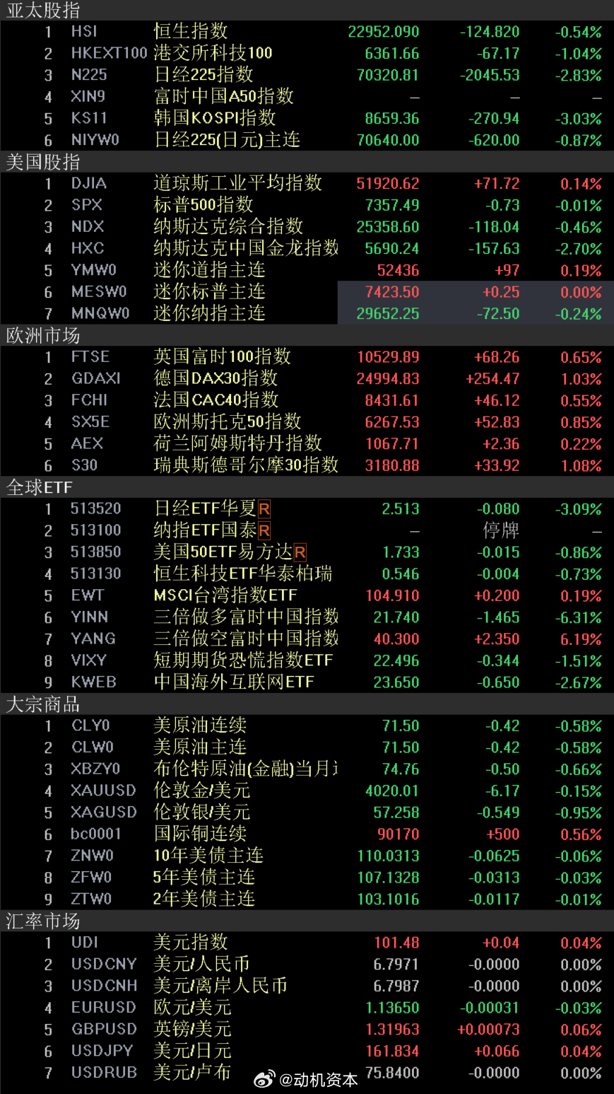 外围市场 股市美国股市纳斯达克指数周四收低，受大型科技股下跌拖累，而标普500指