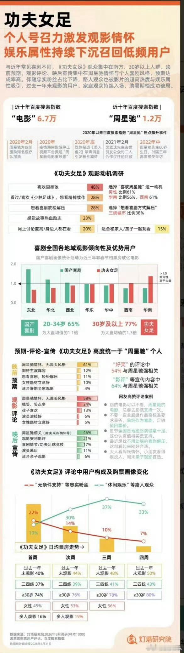 符合体感，功夫女足预期、评论、宣传高度统一于周星驰个人，个人号召力激发观影情怀 