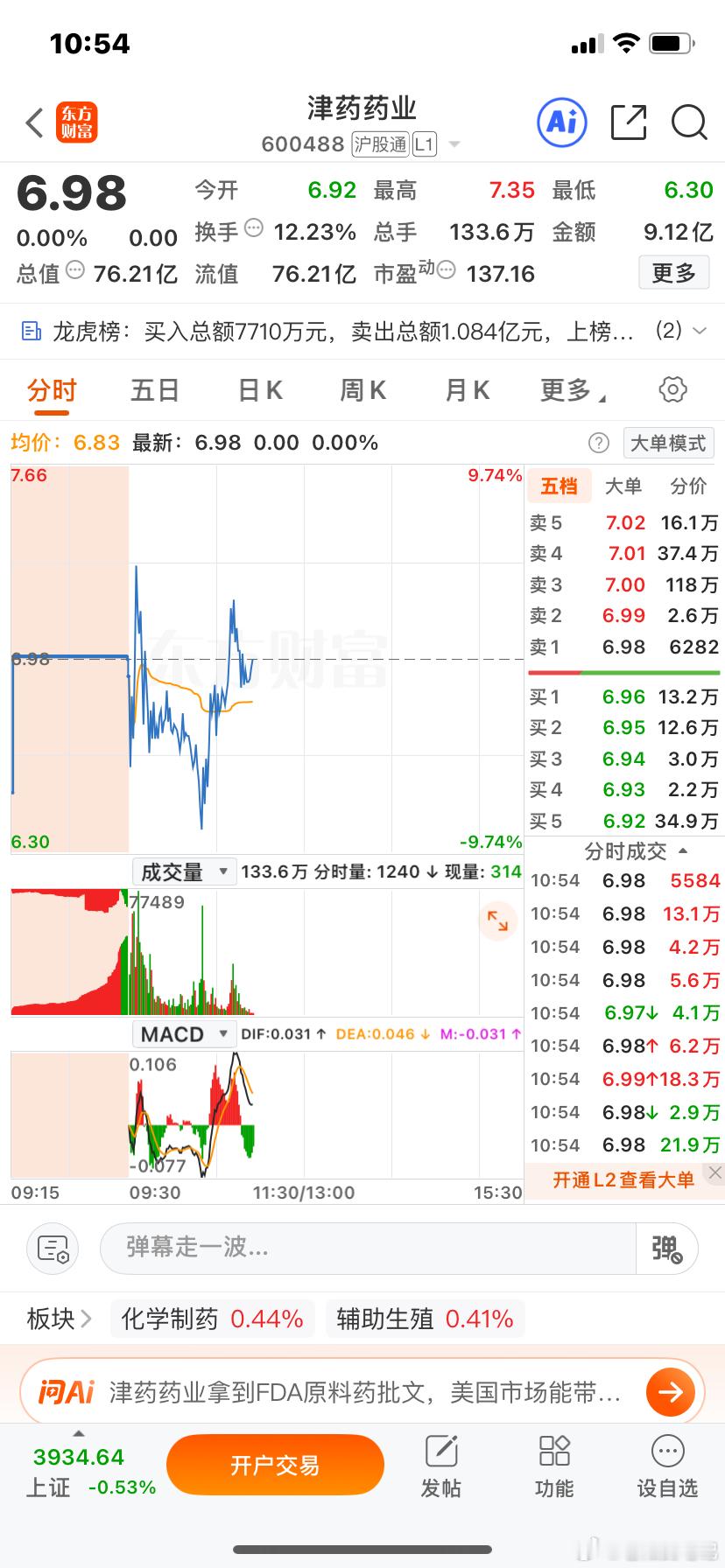 我还是怕你了，这么洗的话我只能清仓，落袋为安，等回调下来再干！ 