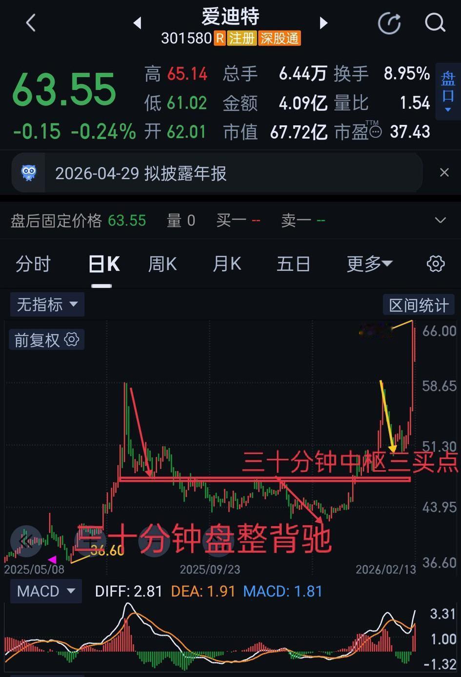 用缠论分析个股＂爱迪特＂走势结构，节后如果不能有效站稳65.15，从高点66可能