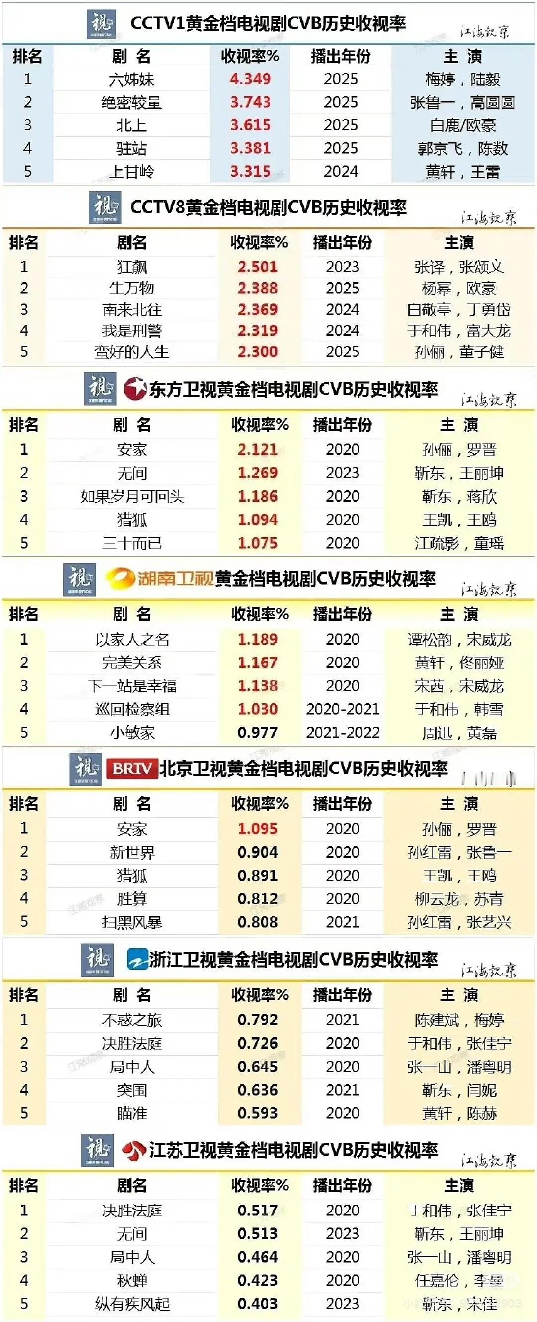 七大平台cvb收视率历史top5统计 ​​​