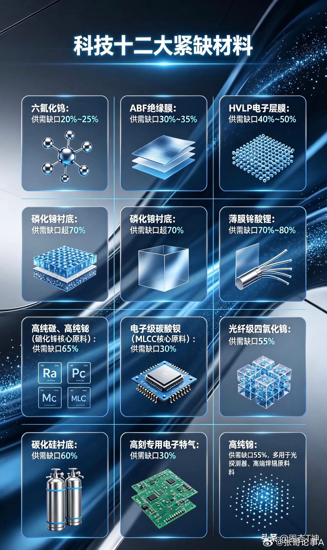 科技十二大紧缺材料1. 六氟化钨：供需缺口20%~25%2. ABF绝缘膜：供需