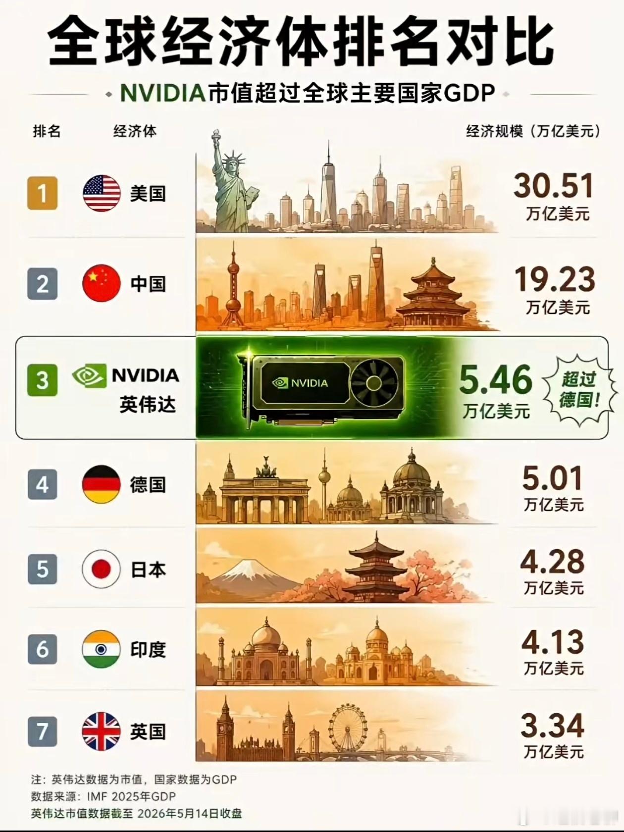 英伟达似乎在支撑着整个美元美债体系，看来崩不了！ 
