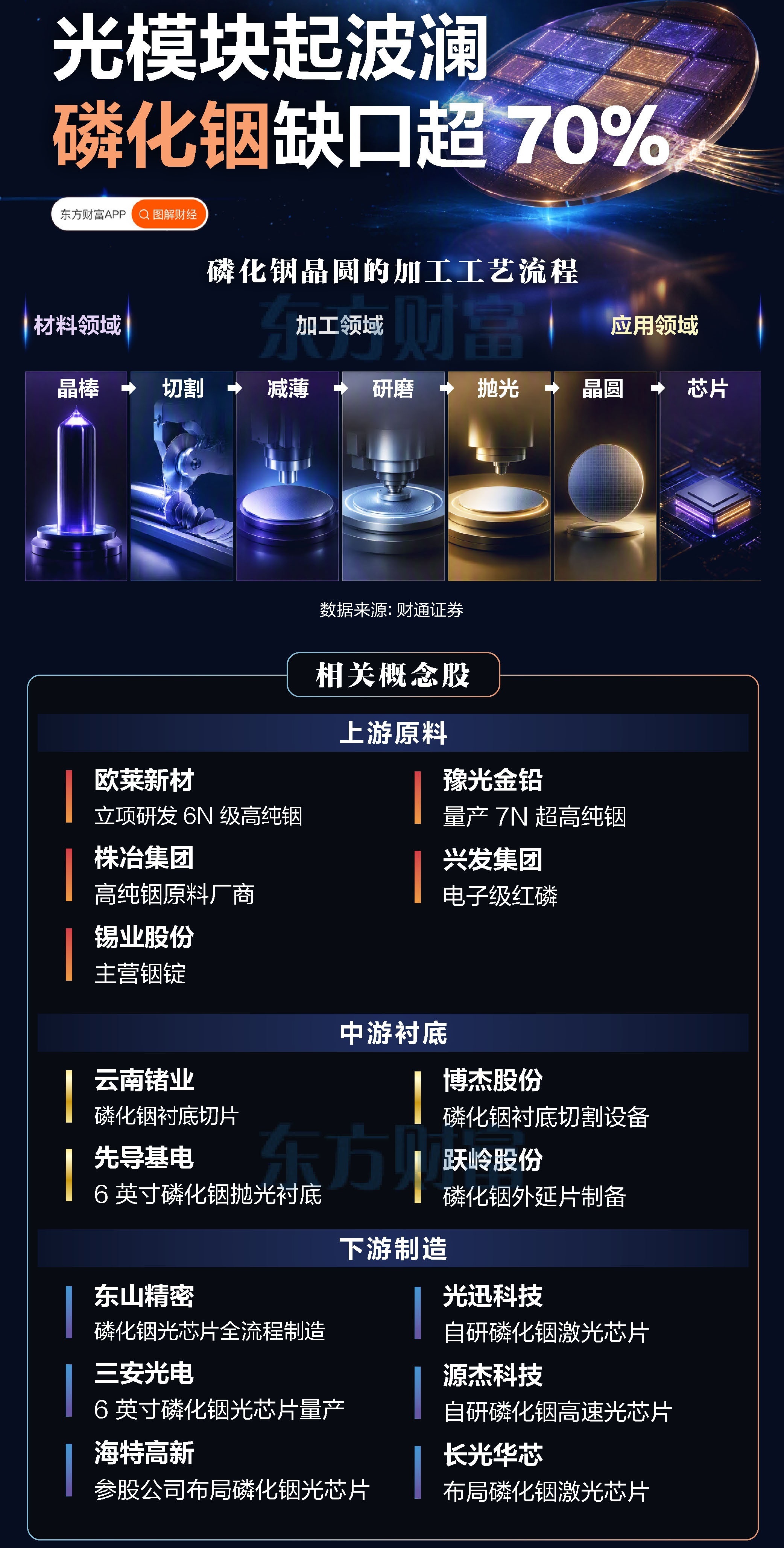 【光模块起波澜！磷化铟缺口超70%】（附股） 