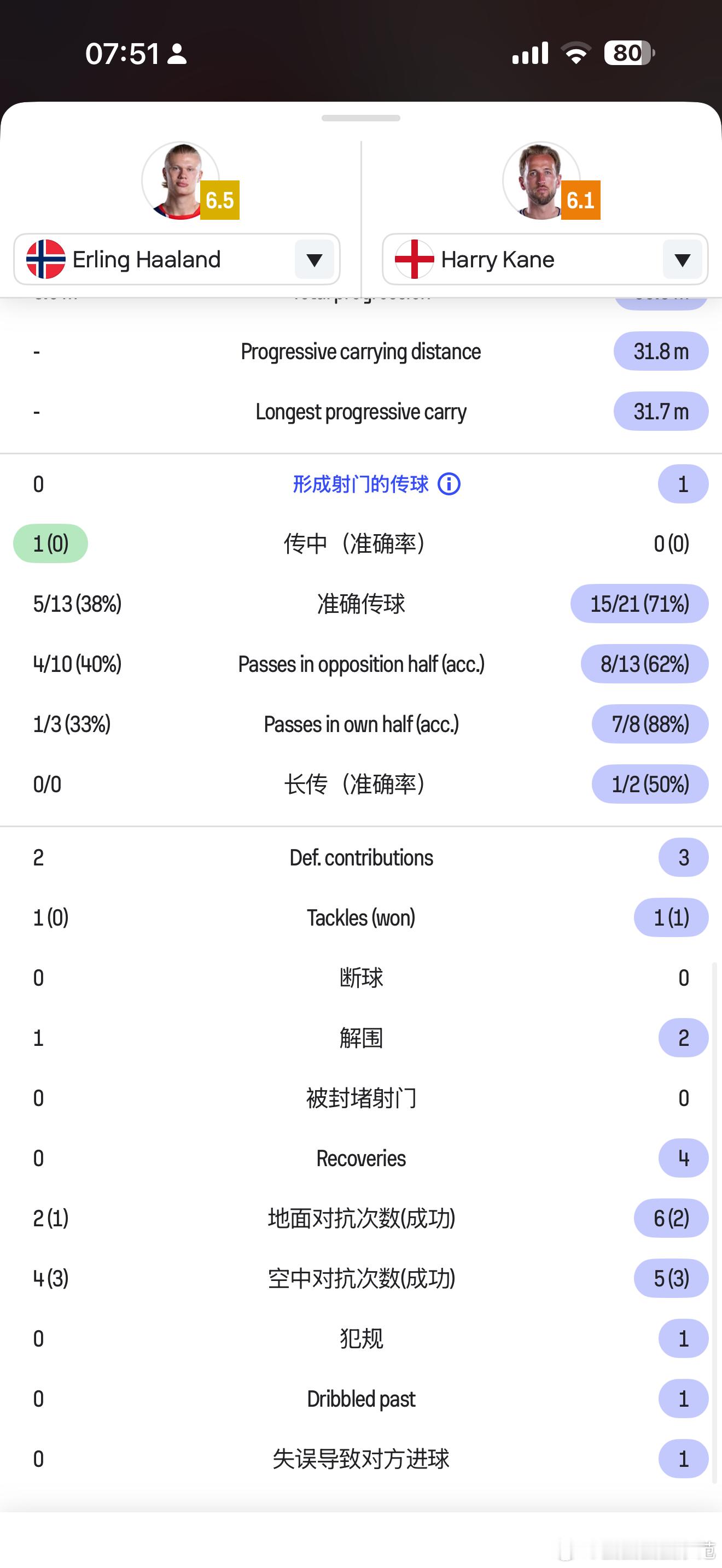 如果只有一个内鬼，那就是哈兰德，如果有两个，带上厄德高哈兰德被换下哈兰德推人 进