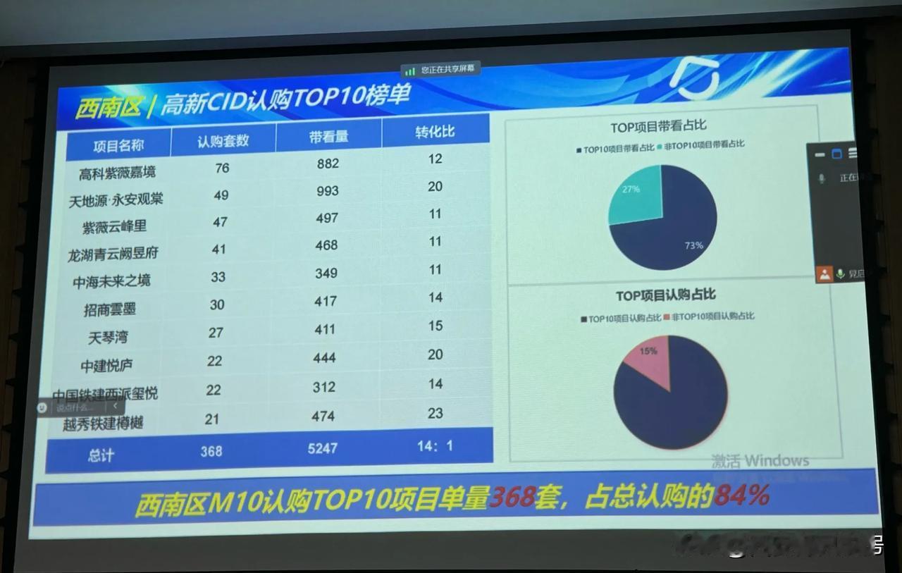 西安房江湖2024年10月份高新三期CID认购楼盘前十榜单，这转化率都不低呀！