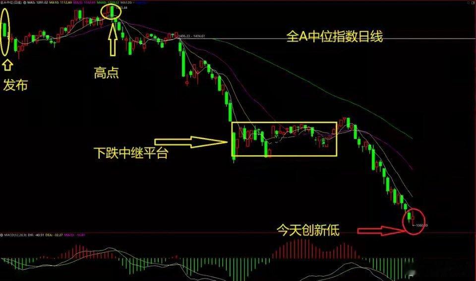收盘小结（高位科技大跳水，低位补涨机会来临）今日大盘小幅跌破半年线支撑位，上证指