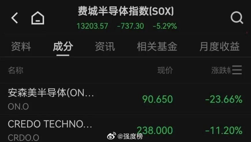 美股半导体板块遭重创！费城指数暴跌5.29%，安森美狂泻23.66%，AI大顶？