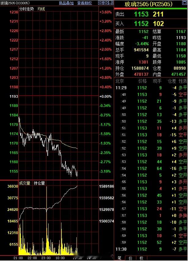 跌跌不休的玻璃今天又增仓近9万手玻璃期货[超话] ​​​