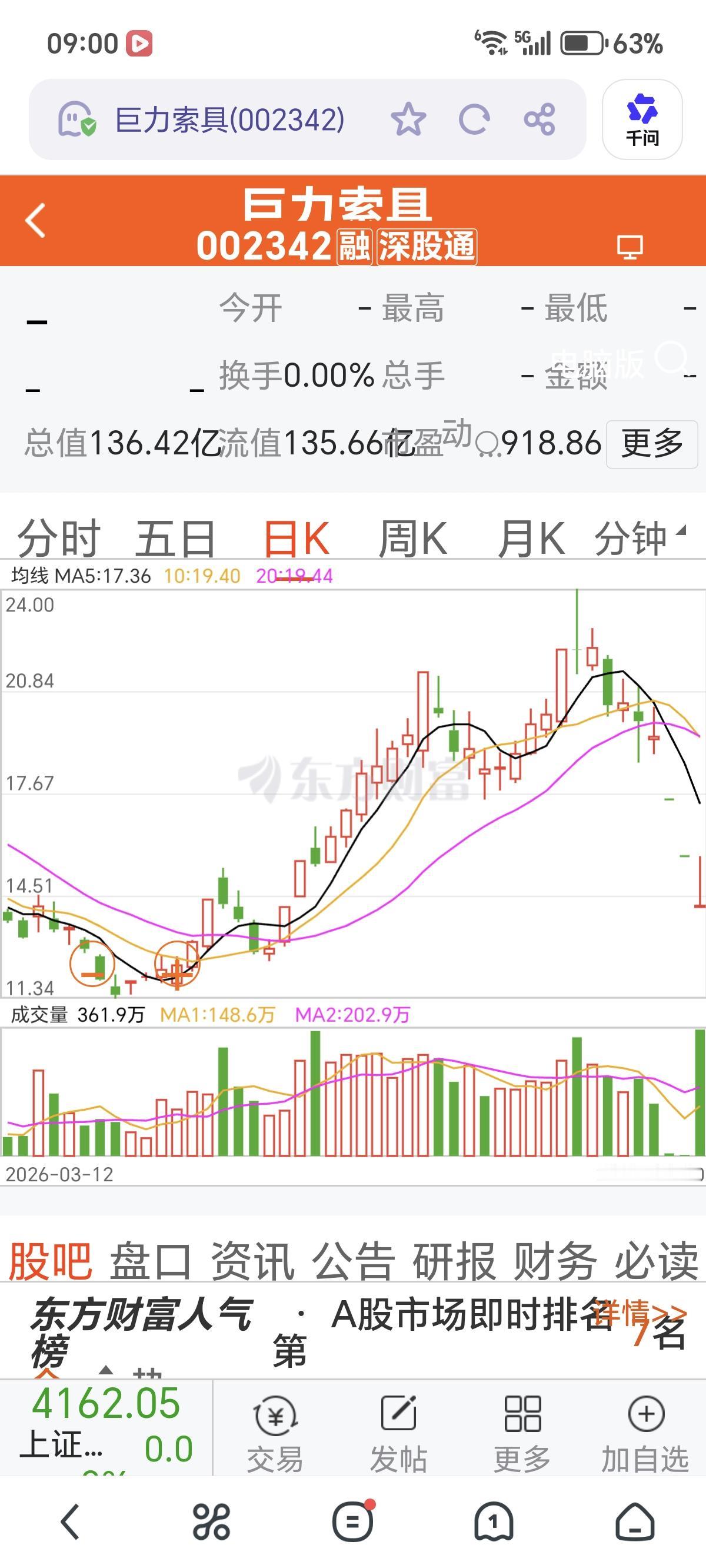 巨力索具（002342）今天继续放量阳线，就是底部确立。否则继续调整。大概率今天