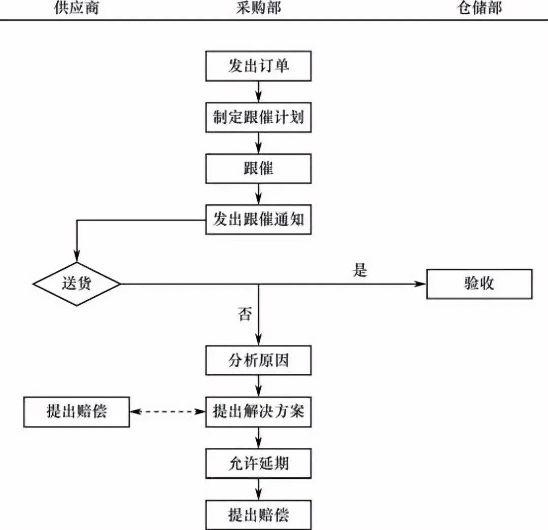 采购跟催管理流程图