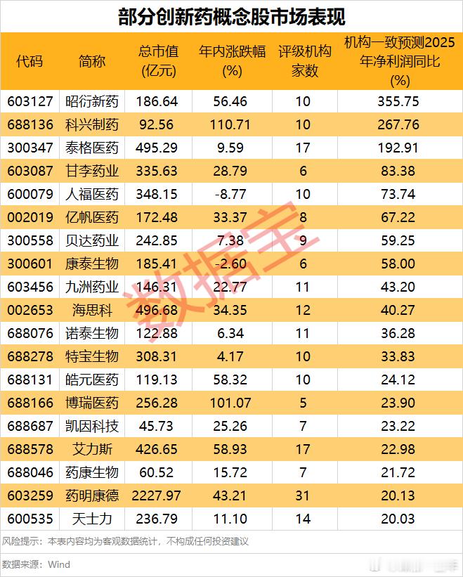 部分创新药概念股，年内涨幅情况A股 ​​​