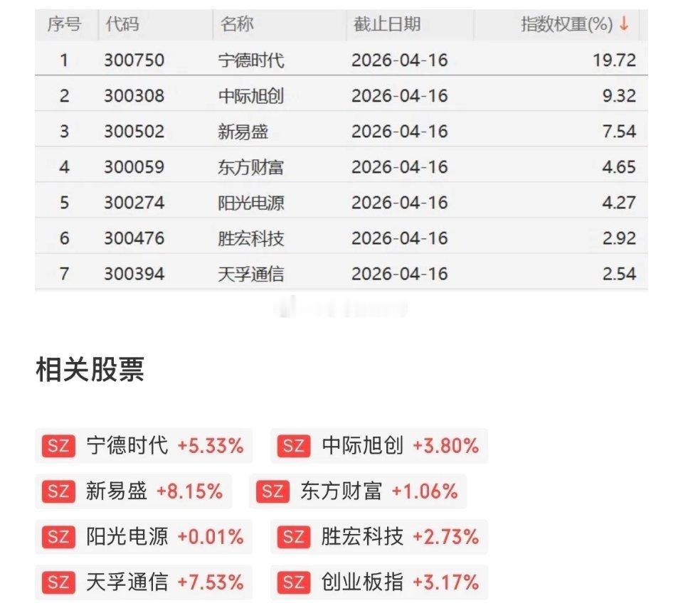 创业板大涨超3%，7天大涨超15%，创业板成分股从新能源一家独大到现在的新能源和