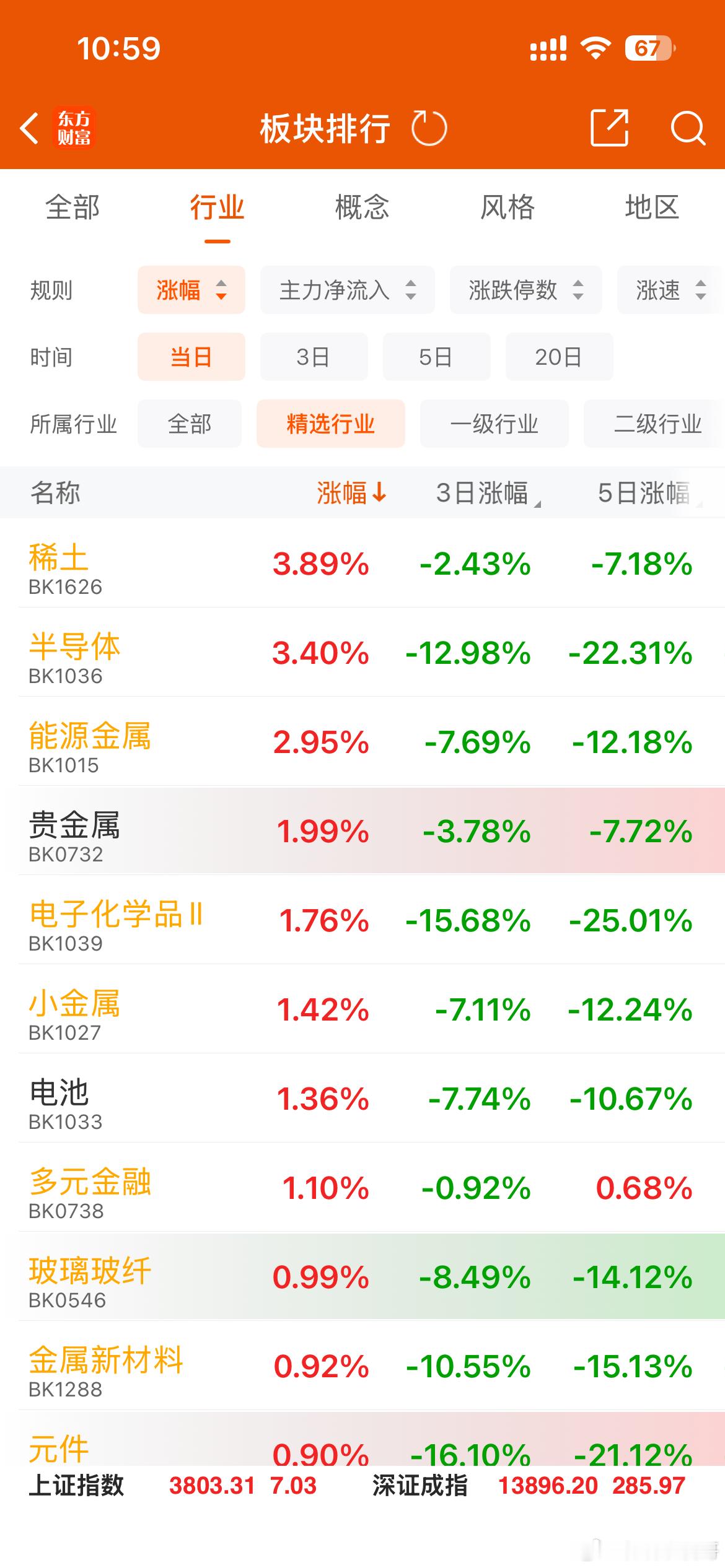 半导体，跌15个点，反弹多少？暂时不看多，半导体 继续证券、保险！！！！证券半导