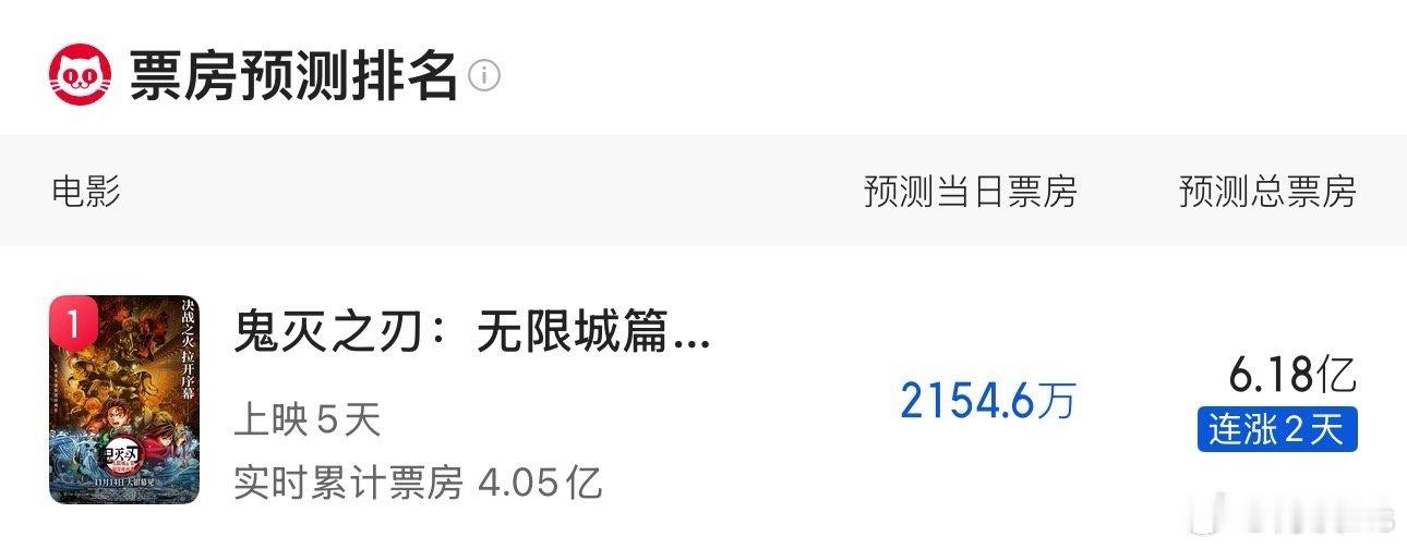 《鬼灭之刃》不撤，正常上映，票房预测又涨回6亿了，现在是6.18亿，不知道经过这