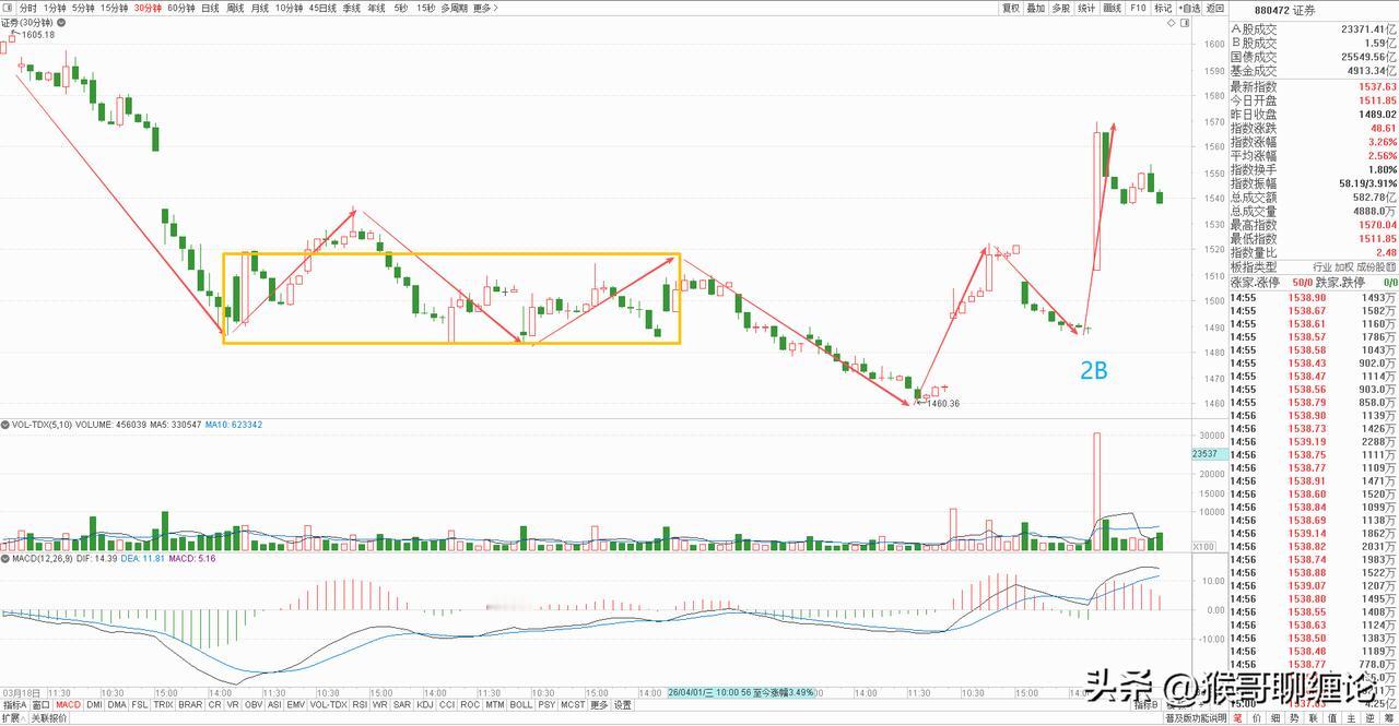 证券板块分析：底部转折信号完全确立，耐心等待遍地花开。

券商板块今天冲高回落，