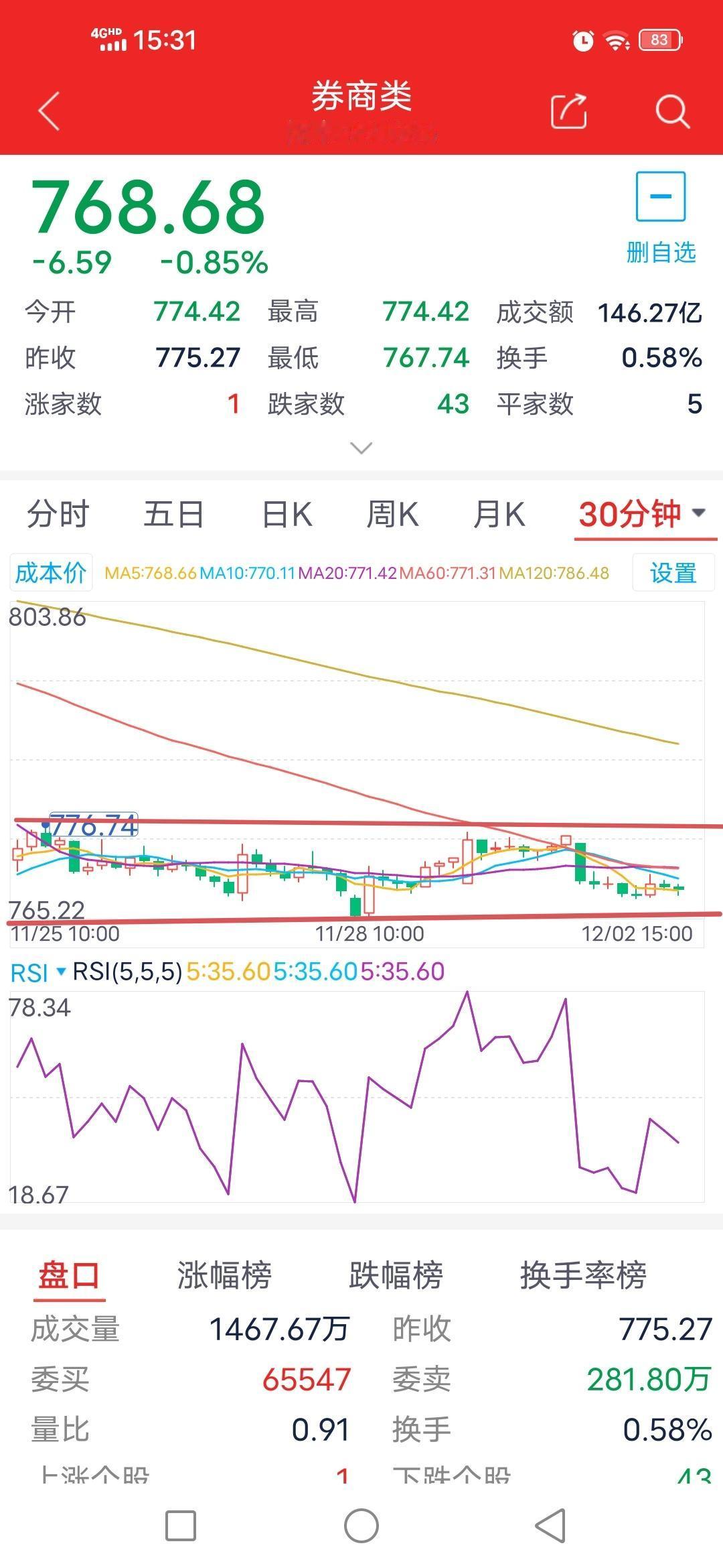 早盘提示12月3日券商板块走势分析

        截至昨日下午收盘，券商板块