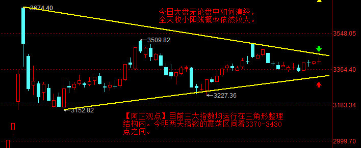 【12月30日盘前分析：今日大盘指数震荡将加剧 但全天收小阳的概率依然较大】  