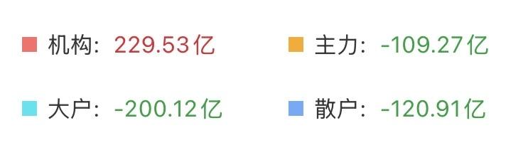 现在的散户都太精明了，一点风吹草动他们跑得比谁都快！上涨他们跑，下跌他们跑得更快