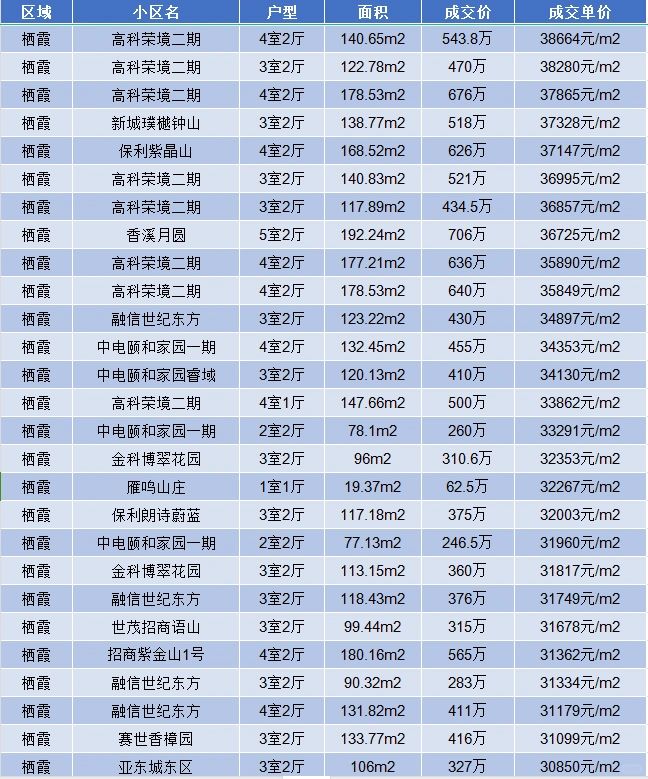 近期栖霞区二手房真实成交明细表 南京买房