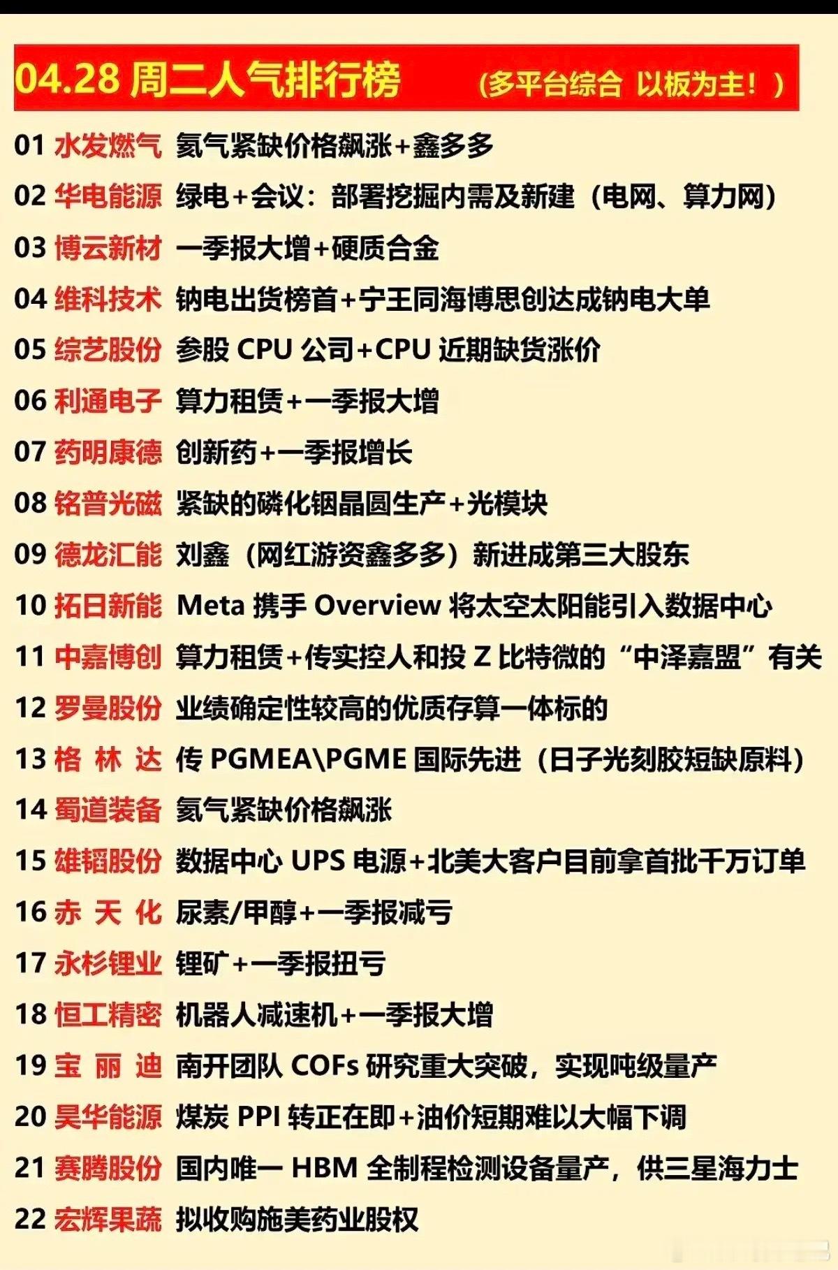 4月28日多平台人气排行榜梳理！本次梳理以涨停标的为主，覆盖氦气工业气体、算力A