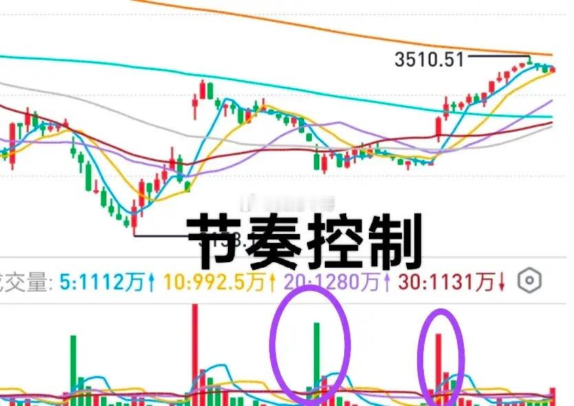 A股：大盘今天的上涨暗藏玄机！从全天成交量分布来看，短期并没有过于乐观的理由。与
