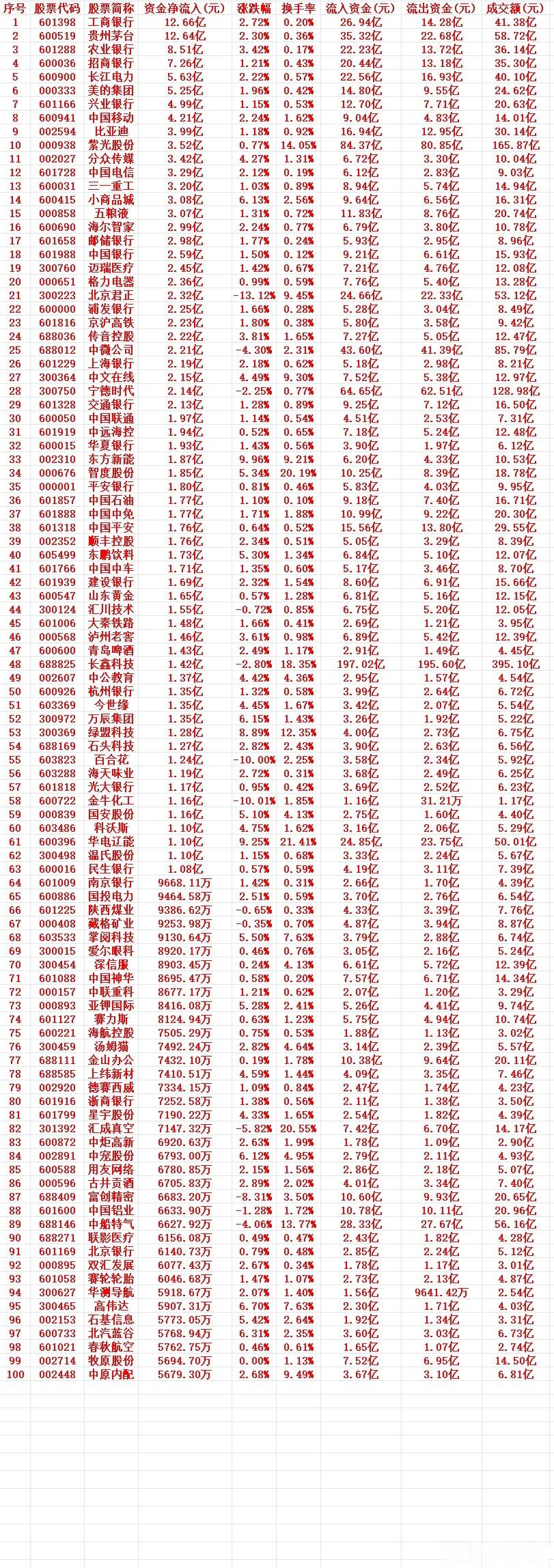 7月28号周二收盘，主力趁低位大幅买入的个股名单（前100）1 601398 工