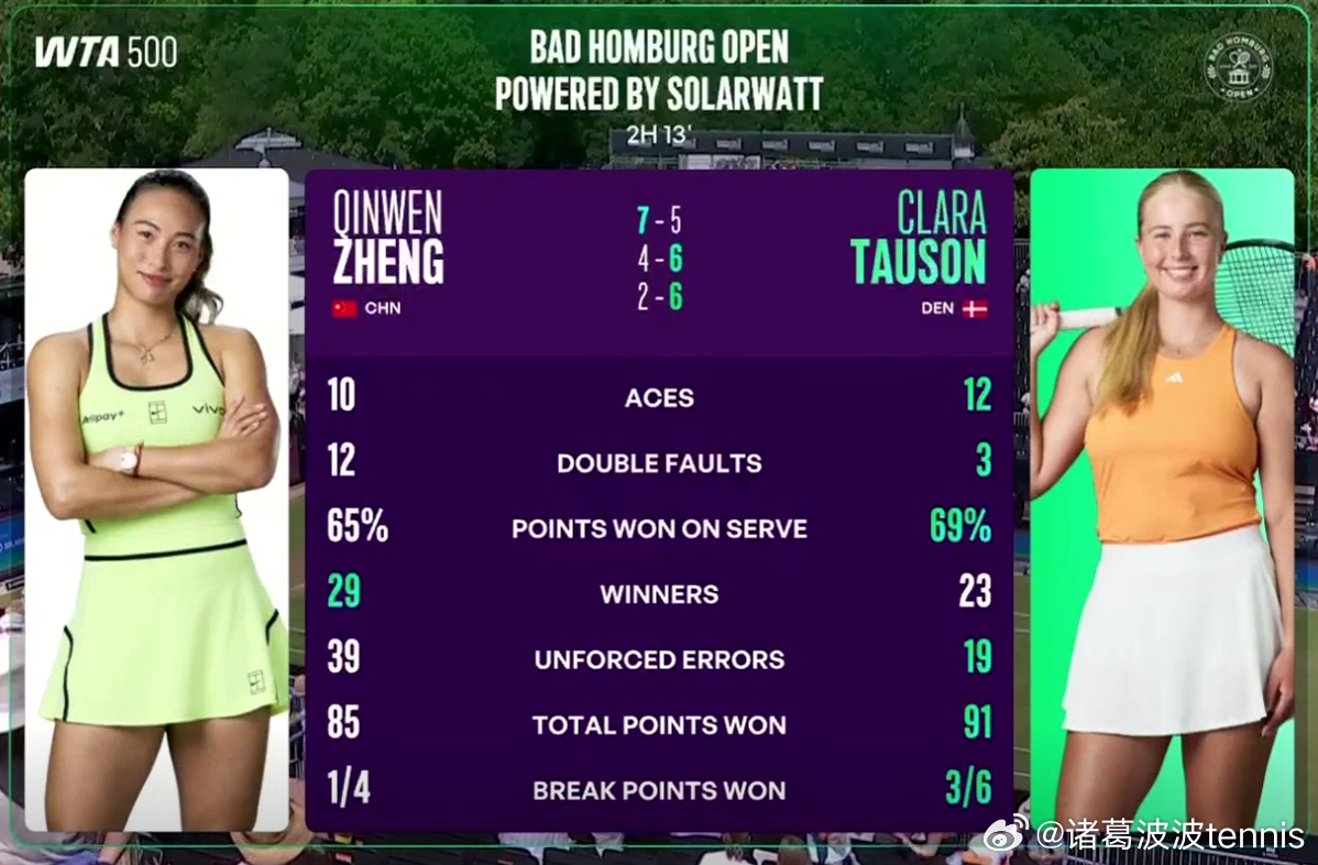 郑钦文1比2输给陶森赛后双方数据郑钦文vs陶森1发进球率： 53 vs 631发