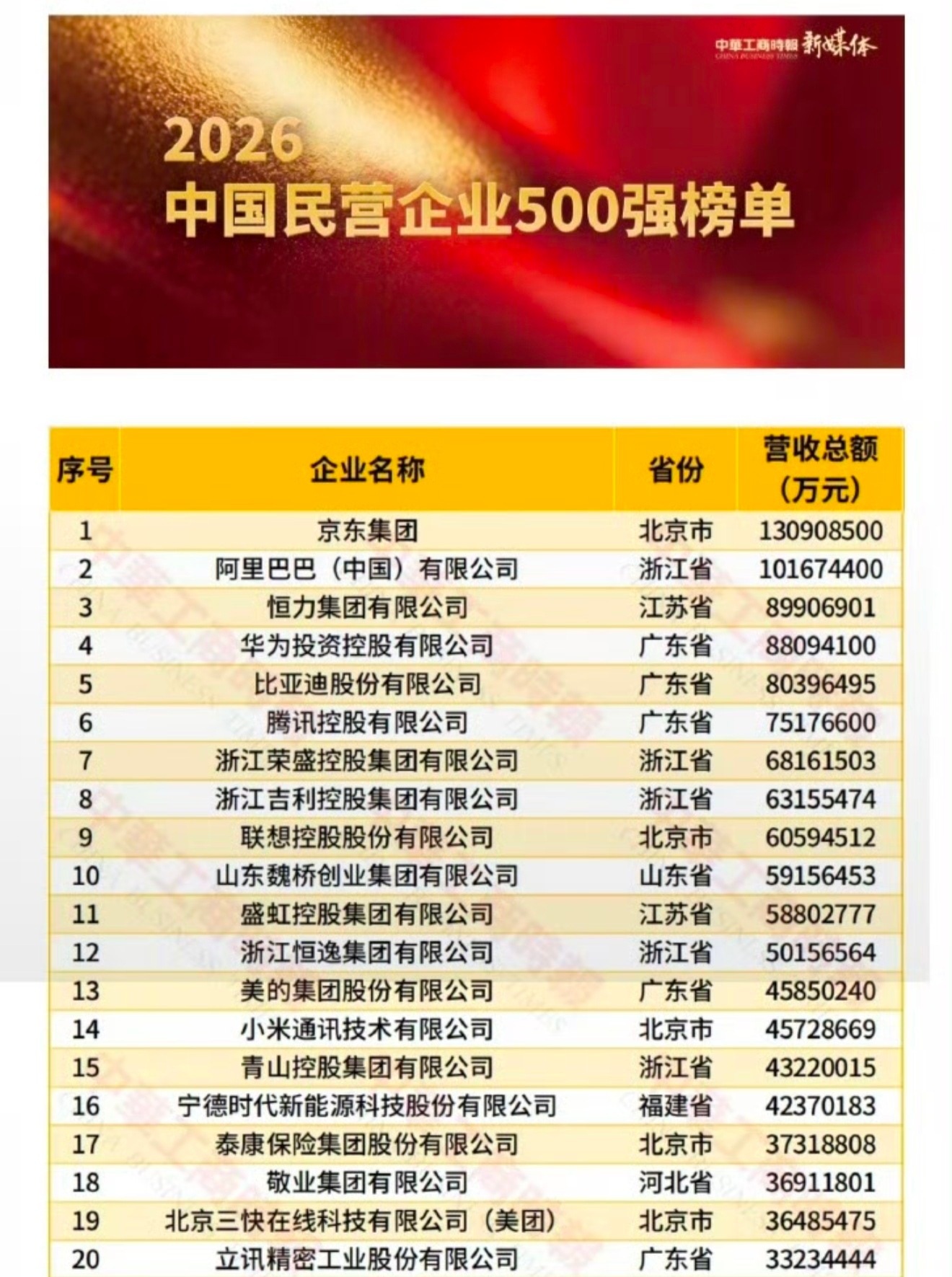 【京东阿里恒力位列中国民企500强前三】华为中国民企500强排名第4华为排名第4