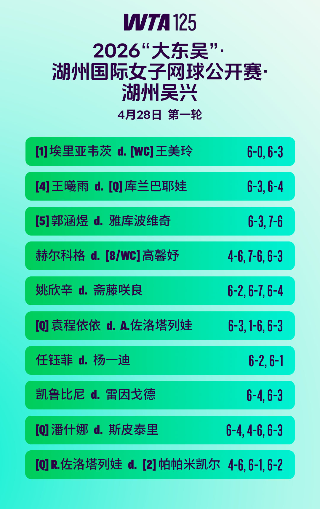 2026“大东吴”•湖州国际女子网球公开赛•湖州吴兴第二日赛果👇王曦雨、郭涵煜