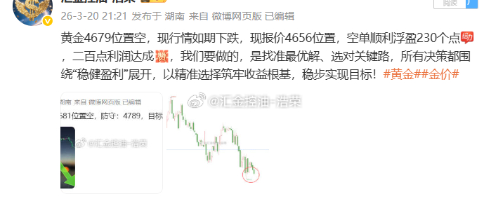 黄金4679位置空，现行情下跌至4642位置，空单止盈370个点，三百点利润落袋
