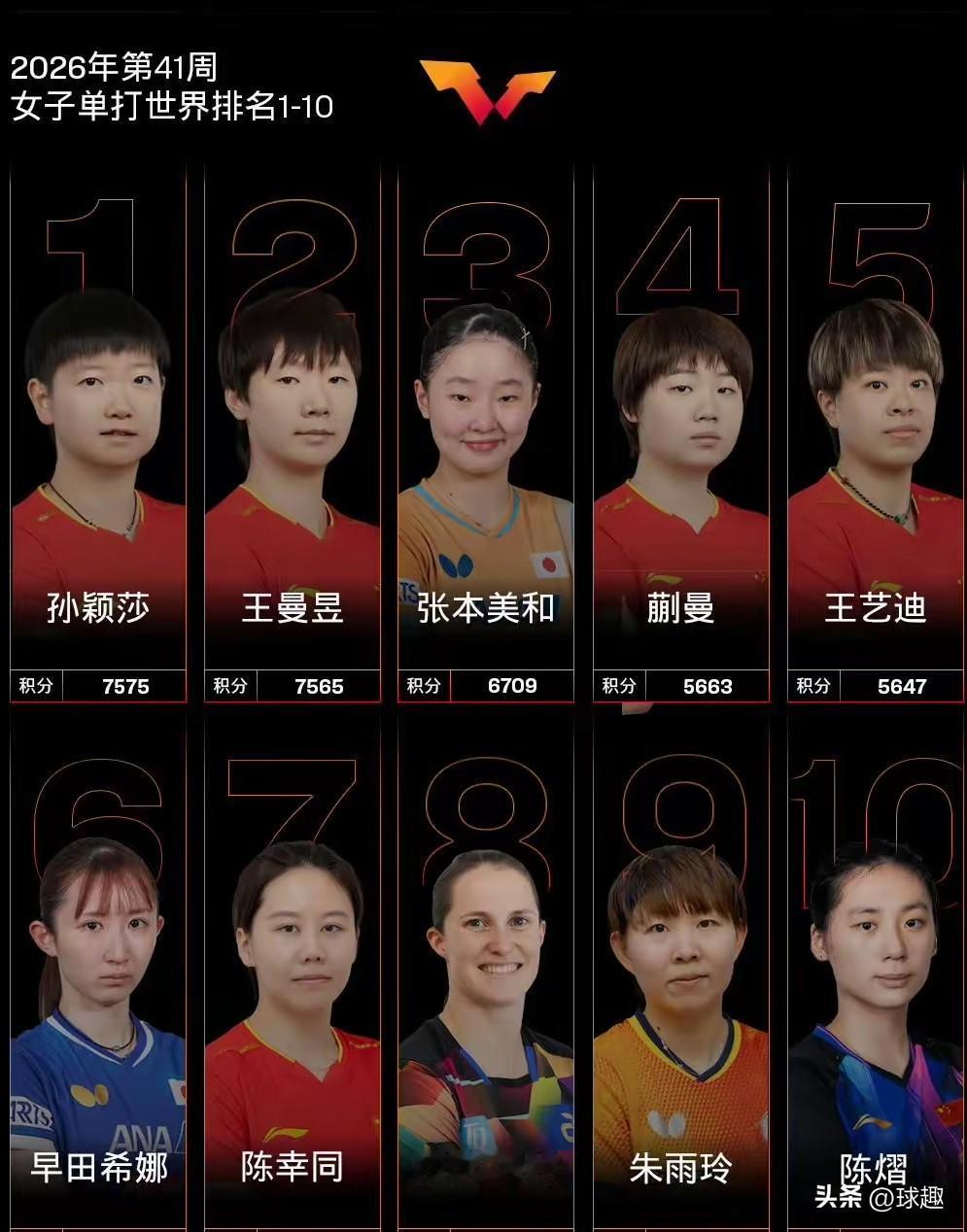 孙颖莎重返世界第一、王曼昱仅十分差距

国际乒联世界排名更新，女单前十名：
第一