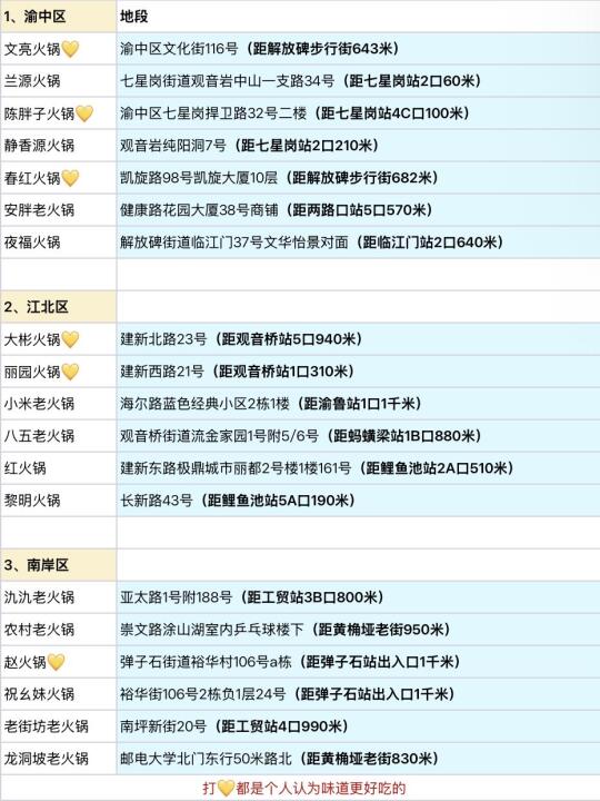 重庆本地人常去吃的火锅推荐（已分区）