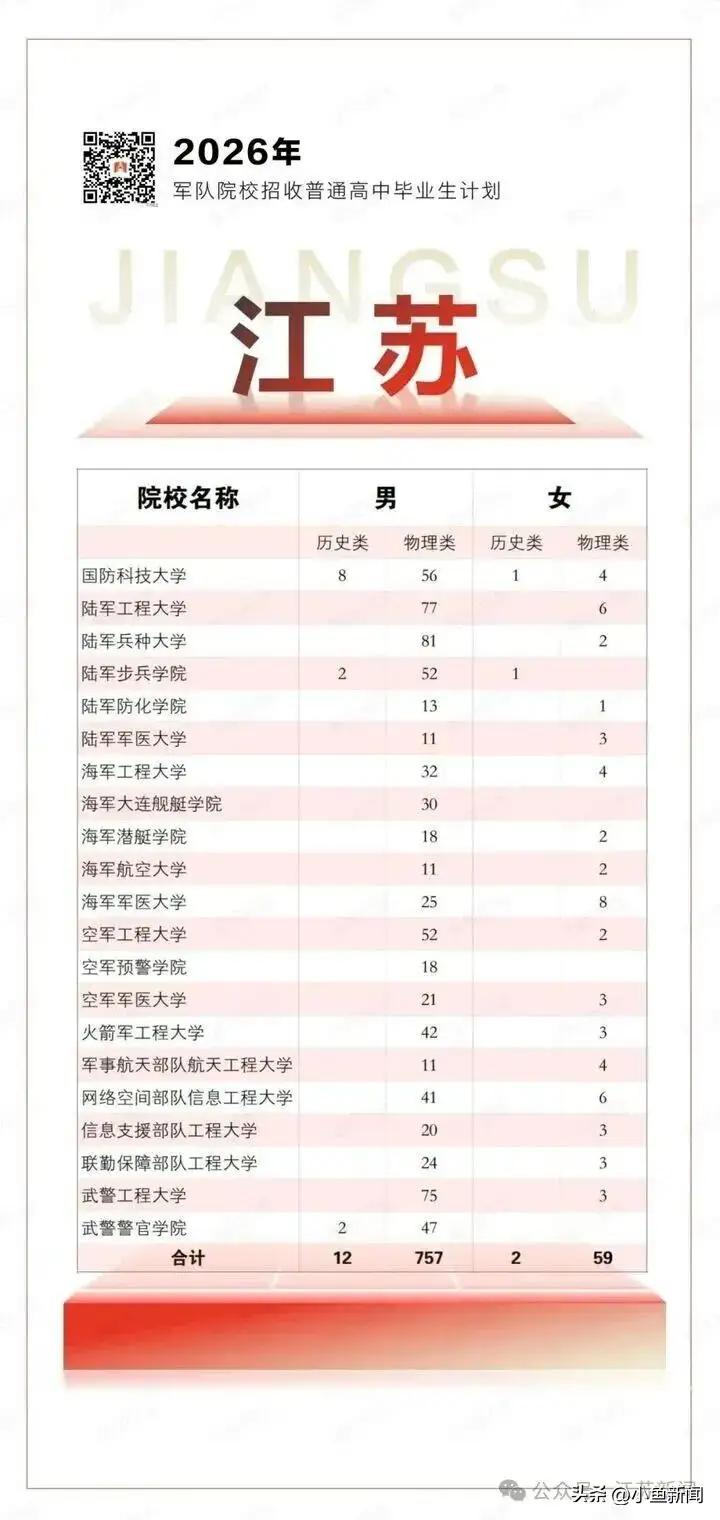 今年军校在江苏招生名额，与去年没有太大差别，虽然说军校这几年热门，但录取位次也基