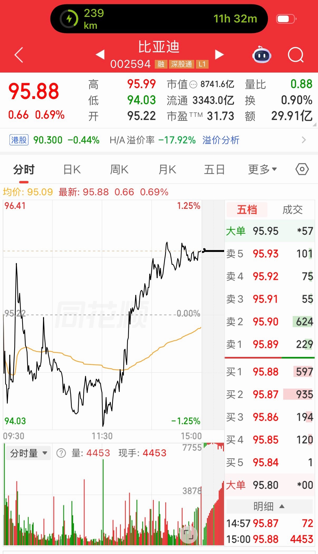比亚迪智能化战略发布会 应声上涨，早有预料。 