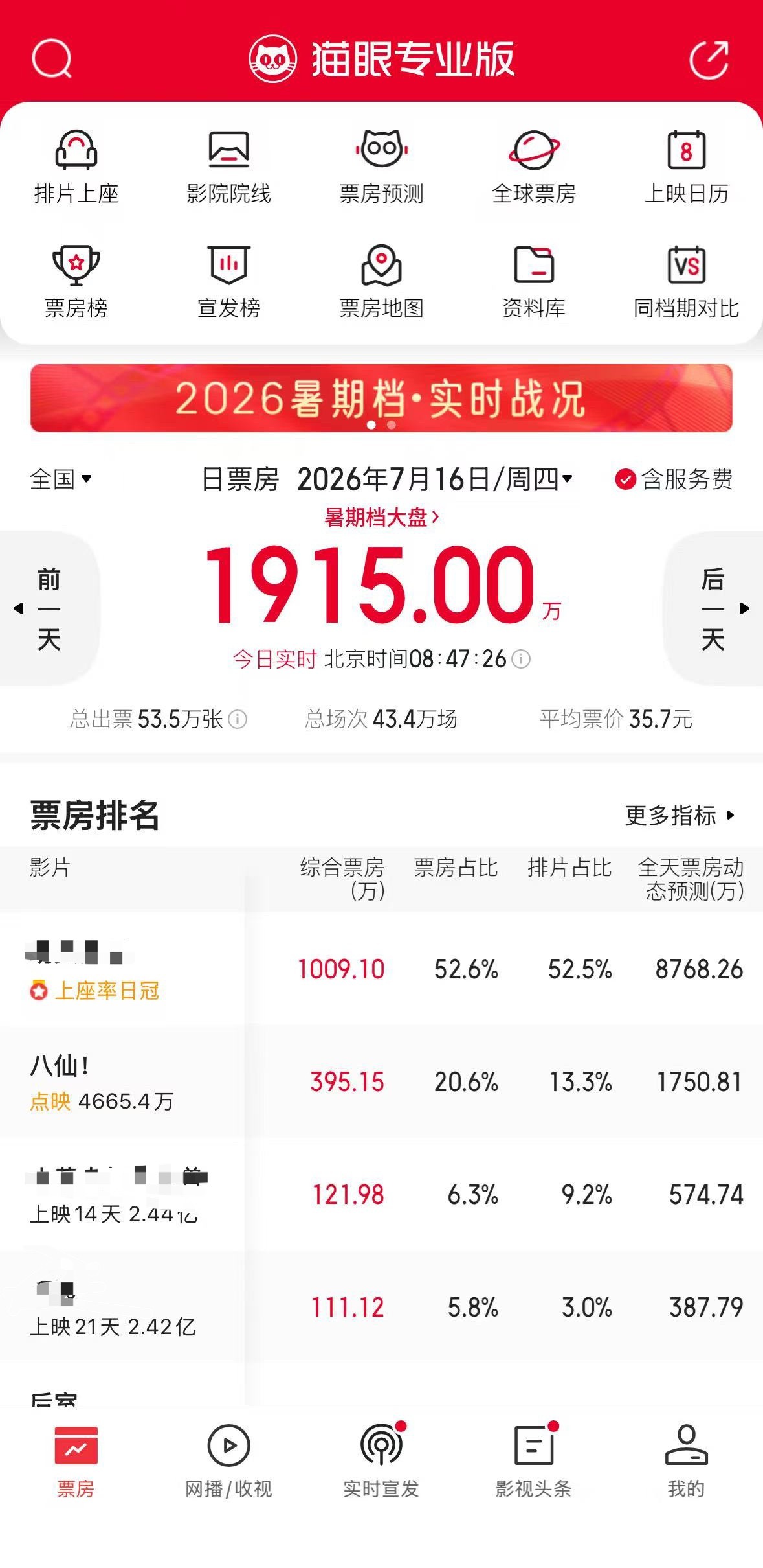 八仙排片电影《八仙！》真成暑期档黑马了！点映票房已破4000万！加上预售票房，总