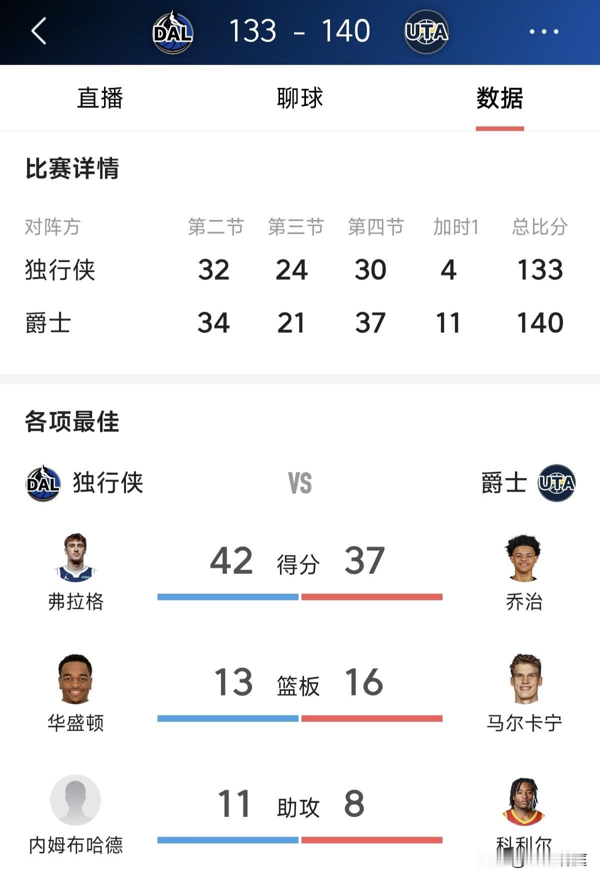超过詹姆斯成为NBA历史上最年轻40+，2025年状元弗拉格真的不是水货

北京