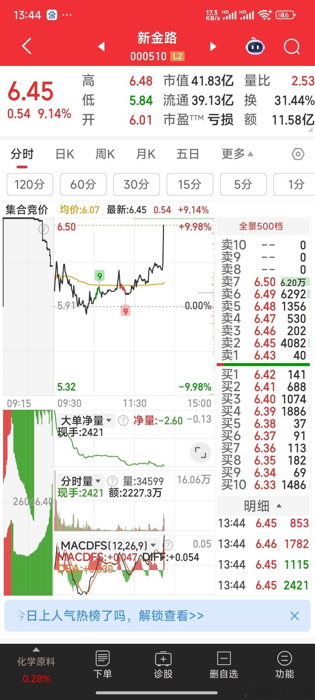 恭喜下午上班的新金路，向涨停进军:新金路，主力也上班啦，上升中继，继续飞2天。 