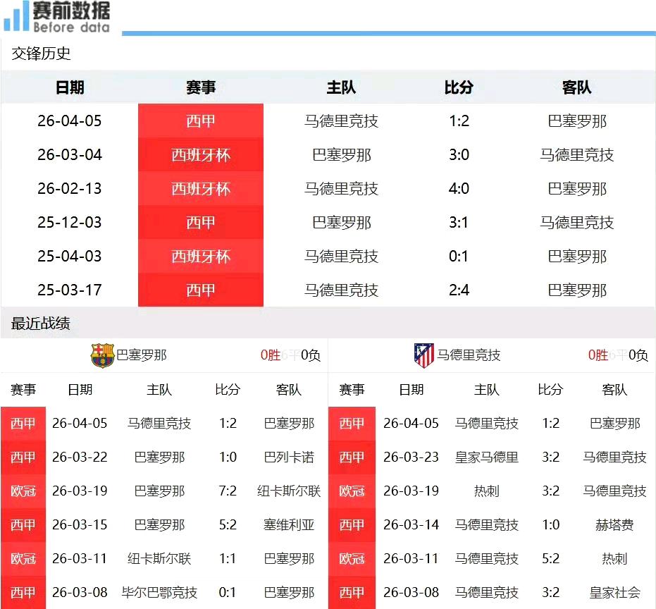 凌晨欧冠1/4决赛首回合，巴萨主场对阵马竞。大家不妨预测一下胜负。
估计大家都不