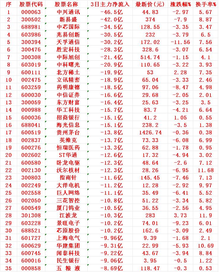 当心！10月31日，前3天主力大幅卖出的35名单

中兴通讯：3日主力净流出 4