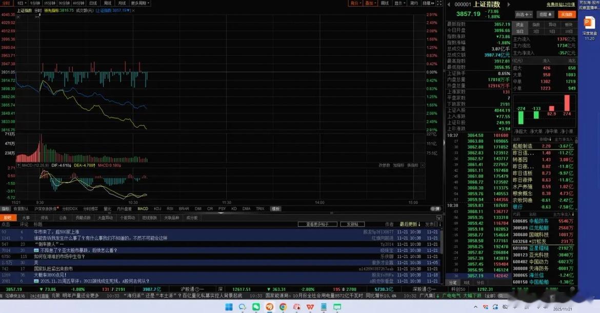 市场如期放量回调 做好低吸价差操作市场早盘震荡调整，三大指数低开低走，创业板指跌