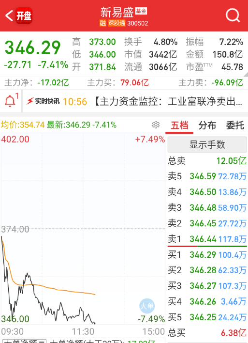 这些票还不止跌，至少反抽一下，不然拖累盘面很严重 ​​​