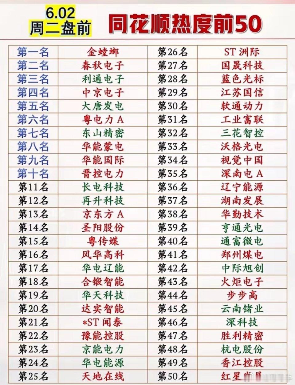 盘前50股热度排名曝光！两大主线包揽榜单前十席位！6月2日盘前同花顺人气前50名