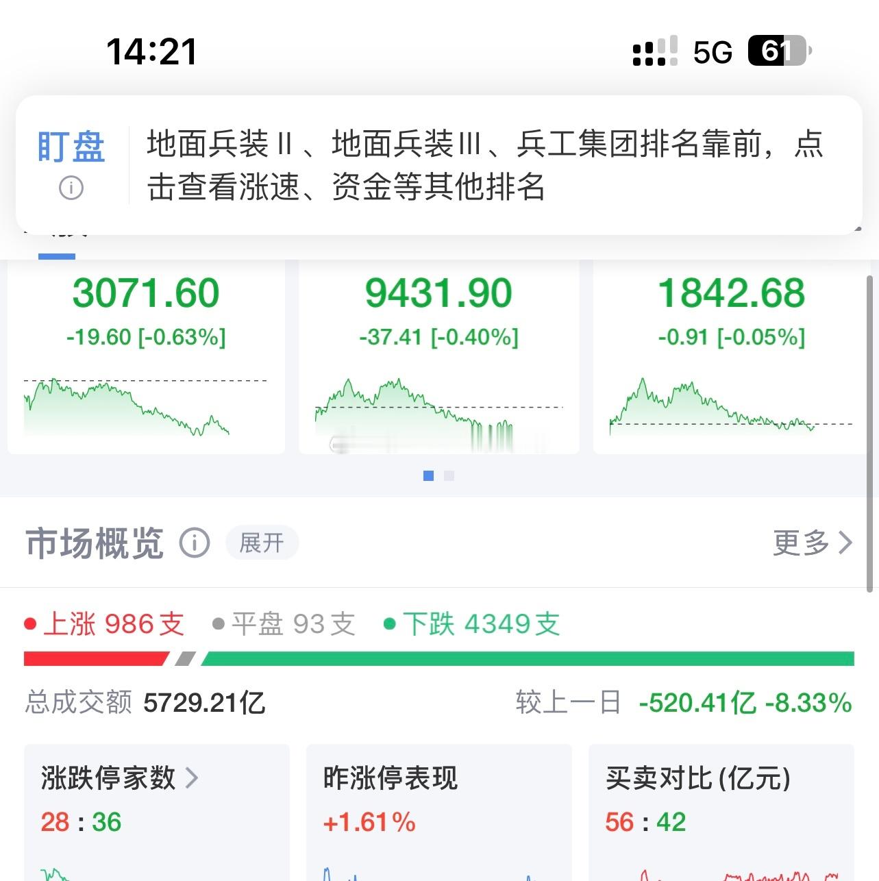 A股每天跌四千多家，还有人看盘吗？ ​​​