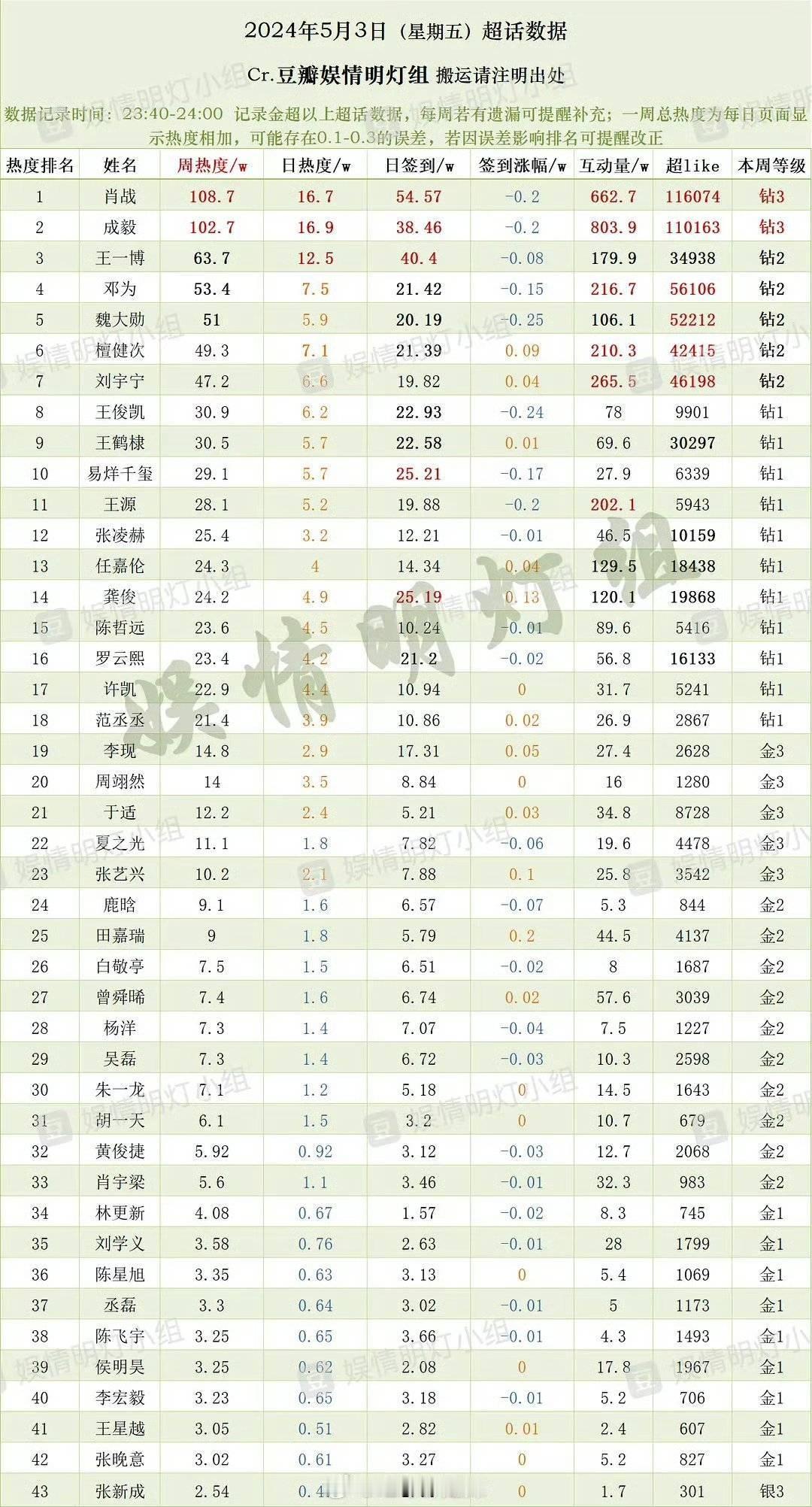 2024年5月3日男明星超话数据周热度排名表顺次 : 肖战｜成毅｜王一博｜邓为｜