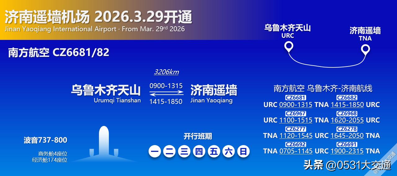 2026夏秋航季3月29日起，南方航空挂出每日第4班乌鲁木齐天山-济南遥墙航线，