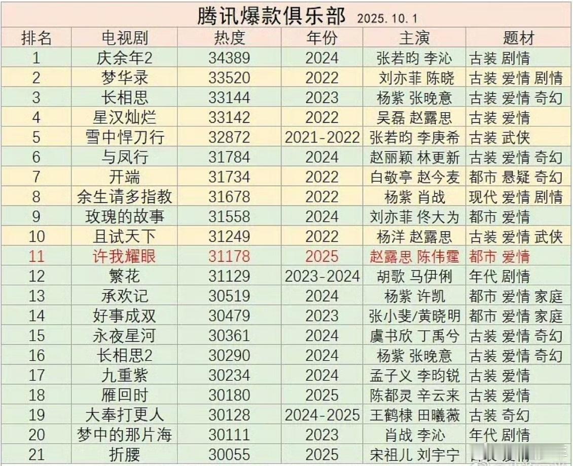 腾讯热度破3万爆款剧集汇总腾讯热度破3万爆款剧集腾讯热度破3万爆款剧集汇总，都是