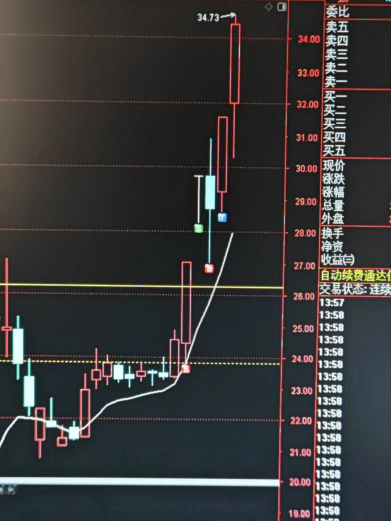 通富微D盘中再次创了新高，早盘集约竞价出了，鉴于它资金承接力度够强，分两次接了回