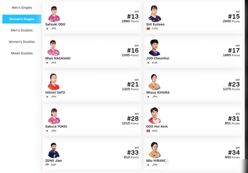 警报！那个3-0横扫王曼昱的日本选手，又来了。
 
把镜头拉回重庆。日本的大藤沙